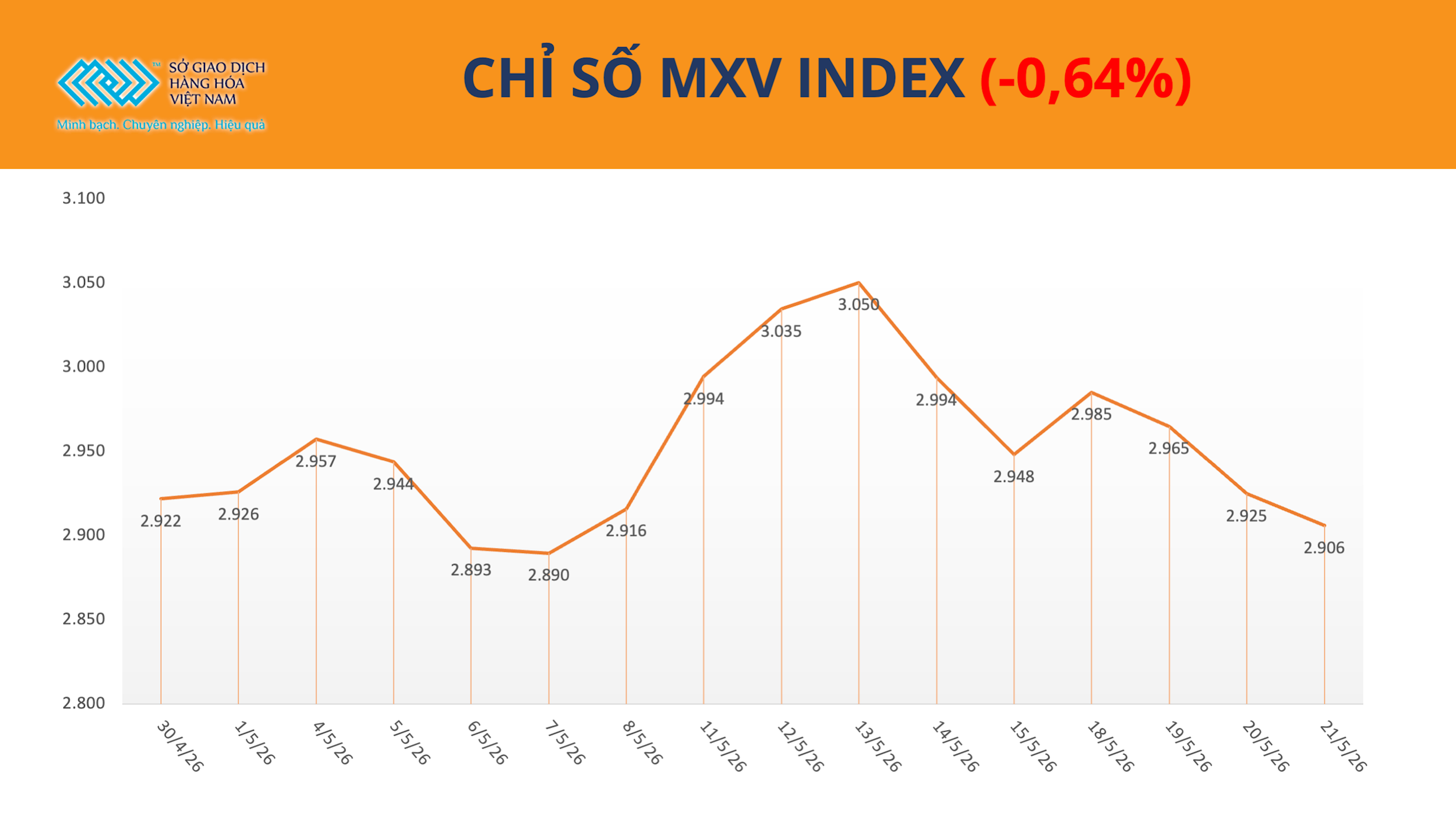 Thị trường phân hóa, MXV-Index giằng co