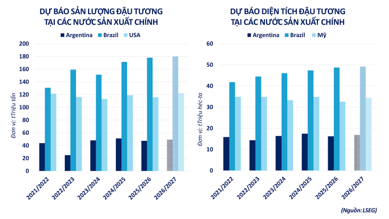 Thị trường phân hóa mạnh, ca cao bật tăng gần 10%