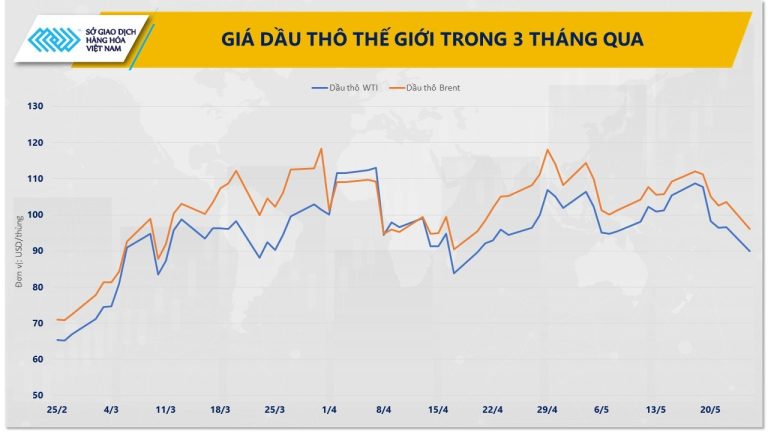 Dầu thô xuống mức thấp nhất trong hơn một tháng