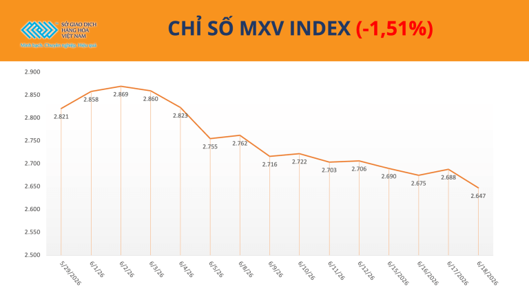 Giá bạc lao dốc hơn 6%, MXV-Index mất hơn 1,5%