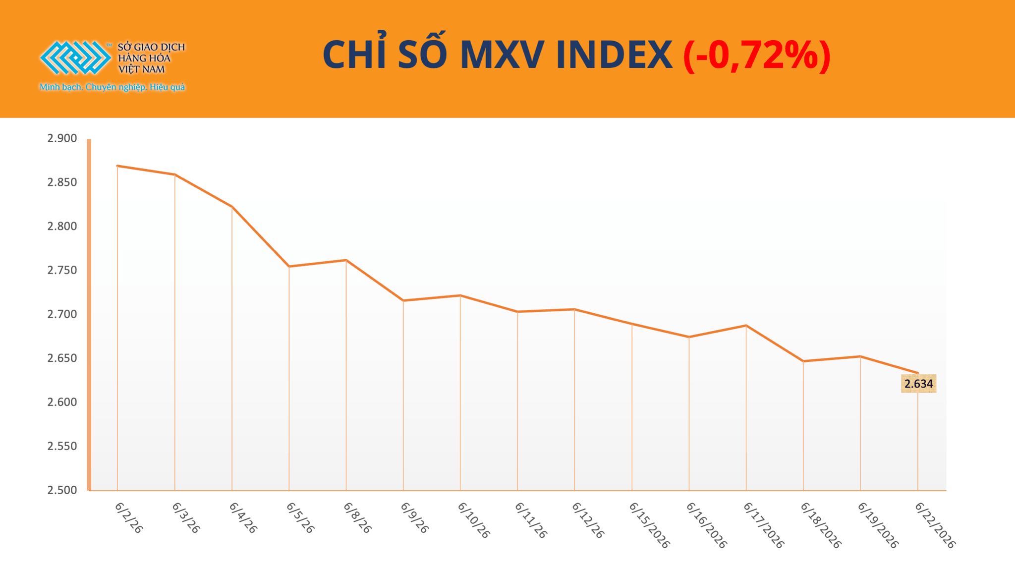 Giá ca cao tăng vọt hơn 9%, MXV-Index tiếp tục suy yếu