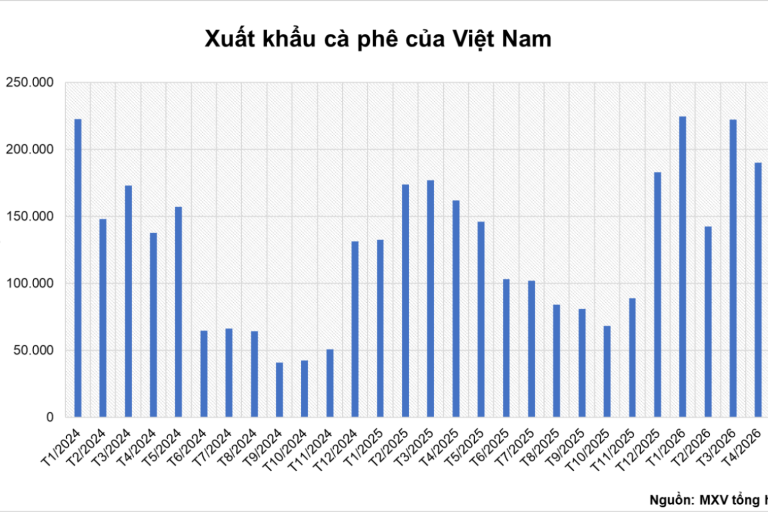 Giá đồng lập đỉnh gần 3 tuần, giá cà phê tiếp tục suy yếu