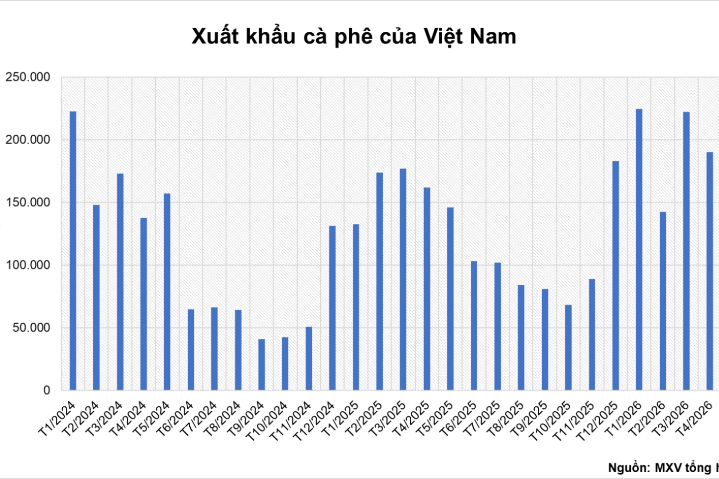 Giá đồng lập đỉnh gần 3 tuần, giá cà phê tiếp tục suy yếu
