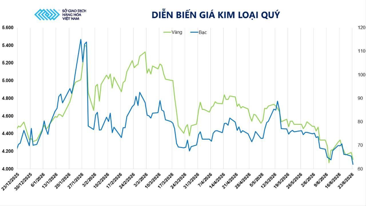 Giá bạc và giá dầu đồng loạt giảm